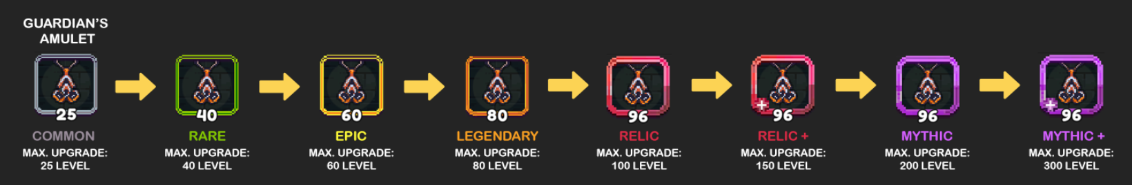A visual progression of a Guardian's Amulet through various rarity levels and maximum upgrade capacities in a video game. The amulet starts as Common with a gray border (Max Upgrade: 25 Level), progresses to Rare with a green border (Max Upgrade: 40 Level), Epic with a blue border (Max Upgrade: 60 Level), Legendary with an orange border (Max Upgrade: 80 Level), Relic with a red border (Max Upgrade: 100 Level), Relic+ with a red border and a plus sign (Max Upgrade: 150 Level), Mythic with a purple border (Max Upgrade: 200 Level), and finally Mythic+ with a purple border and a plus sign (Max Upgrade: 300 Level). Each stage is represented by a distinct color border around the amulet icon, indicating its increasing power and rarity.