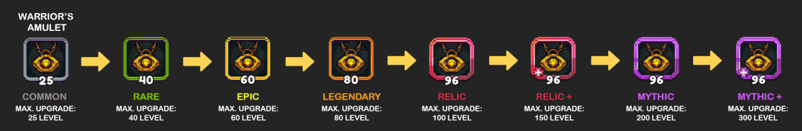A visual progression of a Warrior's Amulet through various rarity levels and maximum upgrade capacities in a video game. The amulet starts as Common with a gray border (Max Upgrade: 25 Level), progresses to Rare with a green border (Max Upgrade: 40 Level), Epic with a blue border (Max Upgrade: 60 Level), Legendary with an orange border (Max Upgrade: 80 Level), Relic with a red border (Max Upgrade: 100 Level), Relic+ with a red border and a plus sign (Max Upgrade: 150 Level), Mythic with a purple border (Max Upgrade: 200 Level), and finally Mythic+ with a purple border and a plus sign (Max Upgrade: 300 Level). Each stage is represented by a distinct color border around the amulet icon, indicating its increasing power and rarity.