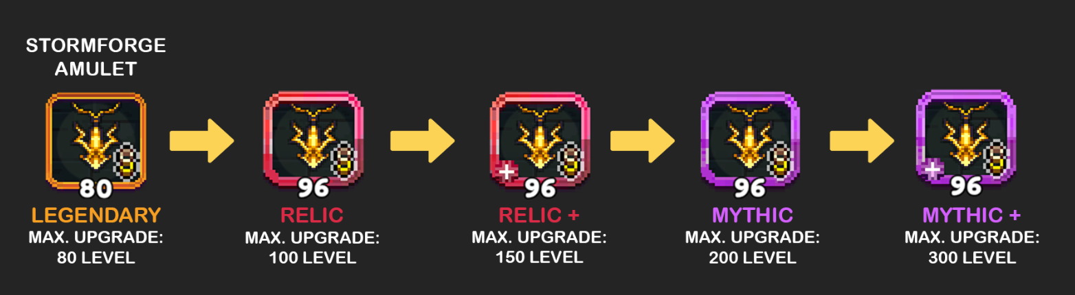A visual progression of a Stormforge Amulet through various rarity levels and maximum upgrade capacities in a video game. The item starts as Legendary with an orange border (Max Upgrade: 80 Level), progresses to Relic with a red border (Max Upgrade: 100 Level), Relic+ with a red border and a plus sign (Max Upgrade: 150 Level), Mythic with a purple border (Max Upgrade: 200 Level), and finally Mythic+ with a purple border and a plus sign (Max Upgrade: 300 Level). Each stage is represented by a distinct color border around the item icon, indicating its increasing power and rarity.