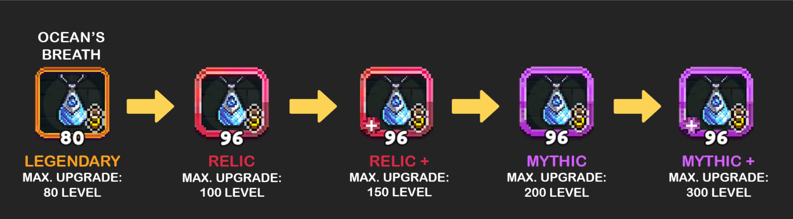 A visual progression of an Ocean's Breath through various rarity levels and maximum upgrade capacities in a video game. The item starts as Legendary with an orange border (Max Upgrade: 80 Level), progresses to Relic with a red border (Max Upgrade: 100 Level), Relic+ with a red border and a plus sign (Max Upgrade: 150 Level), Mythic with a purple border (Max Upgrade: 200 Level), and finally Mythic+ with a purple border and a plus sign (Max Upgrade: 300 Level). Each stage is represented by a distinct color border around the item icon, indicating its increasing power and rarity.