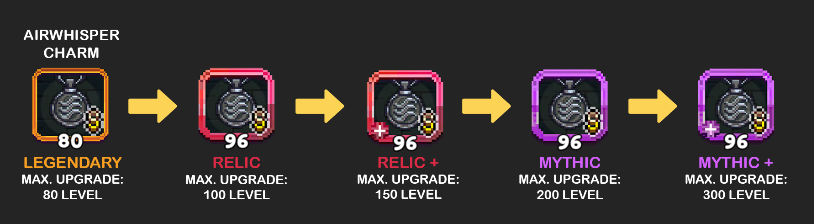 A visual progression of an Airwhisper Charm through various rarity levels and maximum upgrade capacities in a video game. The item starts as Legendary with an orange border (Max Upgrade: 80 Level), progresses to Relic with a red border (Max Upgrade: 100 Level), Relic+ with a red border and a plus sign (Max Upgrade: 150 Level), Mythic with a purple border (Max Upgrade: 200 Level), and finally Mythic+ with a purple border and a plus sign (Max Upgrade: 300 Level). Each stage is represented by a distinct color border around the item icon, indicating its increasing power and rarity.