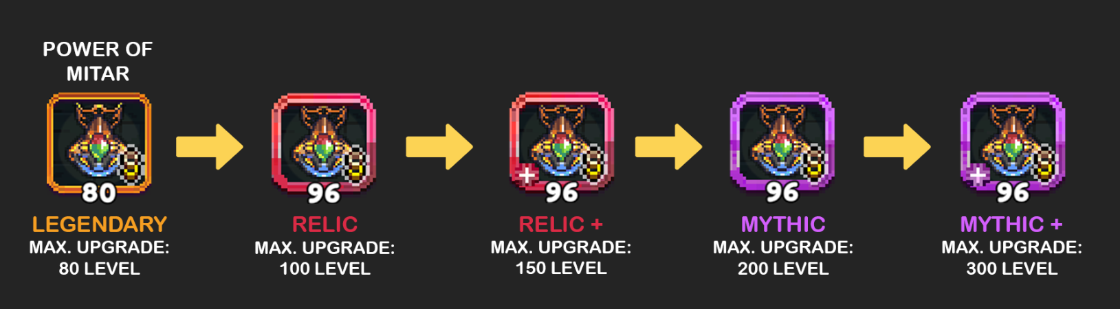 A visual progression of the Power of Mitar through various rarity levels and maximum upgrade capacities in a video game. The item begins as Legendary with an orange border (Max Upgrade: 80 Level), advances to Relic with a red border (Max Upgrade: 100 Level), then Relic+ with a red border and a plus sign (Max Upgrade: 150 Level), followed by Mythic with a purple border (Max Upgrade: 200 Level), and finally Mythic+ with a purple border and a plus sign (Max Upgrade: 300 Level). Each stage is distinguished by a unique color border around the item's icon, signifying its increasing power and rarity.