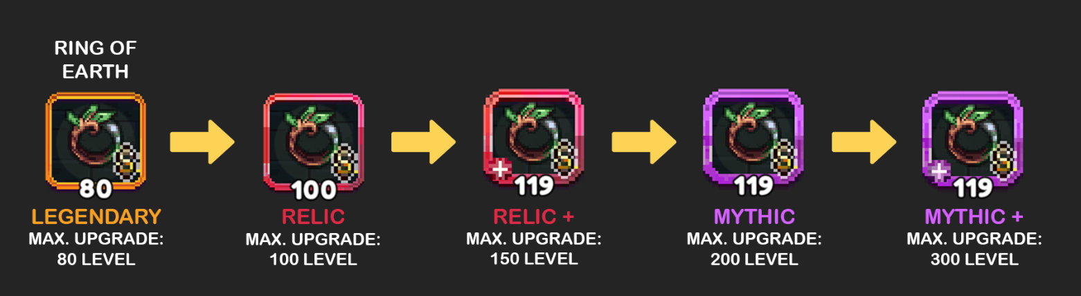 Visual progression of the Ring of Earth through various rarity levels and maximum upgrade capacities in a video game. The ring starts as Legendary at level 80, enclosed in an orange border and allowing for a maximum upgrade of 80 levels. It then advances to Relic at level 100, distinguished by a red border and a maximum upgrade of 100 levels. The next stage is Relic+ at level 119, also framed by a red border, but offering an increased maximum upgrade of 150 levels. Following this, the ring transforms into Mythic at level 119, marked by a purple border and a maximum upgrade of 200 levels. Finally, it reaches its ultimate form as Mythic+ at level 119, featuring a purple border and an impressive maximum upgrade capacity of 300 levels. Each stage is clearly represented by a distinct color border around the ring icon, visually signifying its increasing power and rarity within the game's item system.