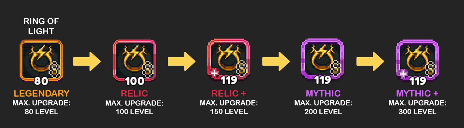 Visual progression of the Ring of Light through various rarity levels and maximum upgrade capacities in a video game. The ring starts as Legendary at level 80, enclosed in an orange border and allowing for a maximum upgrade of 80 levels. It then advances to Relic at level 100, distinguished by a red border and a maximum upgrade of 100 levels. The next stage is Relic+ at level 119, also framed by a red border, but offering an increased maximum upgrade of 150 levels. Following this, the ring transforms into Mythic at level 119, marked by a purple border and a maximum upgrade of 200 levels. Finally, it reaches its ultimate form as Mythic+ at level 119, featuring a purple border and an impressive maximum upgrade capacity of 300 levels. Each stage is clearly represented by a distinct color border around the ring icon, visually signifying its increasing power and rarity within the game's item system.
