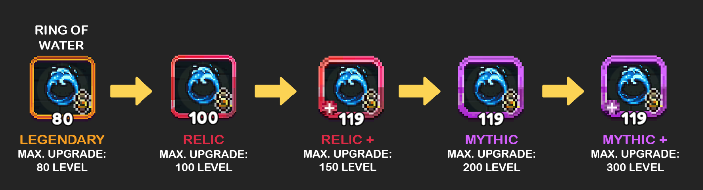 Visual progression of the Ring of Water through various rarity levels and maximum upgrade capacities in a video game. The ring starts as Legendary at level 80, enclosed in an orange border and allowing for a maximum upgrade of 80 levels. It then advances to Relic at level 100, distinguished by a red border and a maximum upgrade of 100 levels. The next stage is Relic+ at level 119, also framed by a red border, but offering an increased maximum upgrade of 150 levels. Following this, the ring transforms into Mythic at level 119, marked by a purple border and a maximum upgrade of 200 levels. Finally, it reaches its ultimate form as Mythic+ at level 119, featuring a purple border and an impressive maximum upgrade capacity of 300 levels. Each stage is clearly represented by a distinct color border around the ring icon, visually signifying its increasing power and rarity within the game's item system.