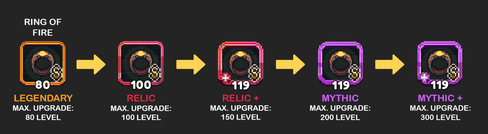 Visual progression of the Ring of Fire through various rarity levels and maximum upgrade capacities in a video game. The ring starts as Legendary at level 80, enclosed in an orange border and allowing for a maximum upgrade of 80 levels. It then advances to Relic at level 100, distinguished by a red border and a maximum upgrade of 100 levels. The next stage is Relic+ at level 119, also framed by a red border, but offering an increased maximum upgrade of 150 levels. Following this, the ring transforms into Mythic at level 119, marked by a purple border and a maximum upgrade of 200 levels. Finally, it reaches its ultimate form as Mythic+ at level 119, featuring a purple border and an impressive maximum upgrade capacity of 300 levels. Each stage is clearly represented by a distinct color border around the ring icon, visually signifying its increasing power and rarity within the game's item system.
