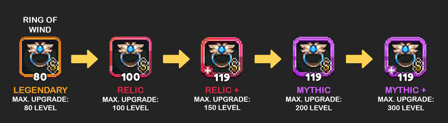Visual progression of the Ring of Wind through various rarity levels and maximum upgrade capacities in a video game. The ring starts as Legendary at level 80, enclosed in an orange border and allowing for a maximum upgrade of 80 levels. It then advances to Relic at level 100, distinguished by a red border and a maximum upgrade of 100 levels. The next stage is Relic+ at level 119, also framed by a red border, but offering an increased maximum upgrade of 150 levels. Following this, the ring transforms into Mythic at level 119, marked by a purple border and a maximum upgrade of 200 levels. Finally, it reaches its ultimate form as Mythic+ at level 119, featuring a purple border and an impressive maximum upgrade capacity of 300 levels. Each stage is clearly represented by a distinct color border around the ring icon, visually signifying its increasing power and rarity within the game's item system.