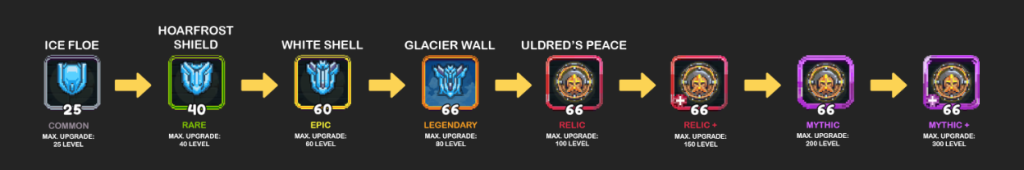 Fuse Path for Ice Floe shield, from common quality (lowest) to Uldred's Peace shield in mythic + (highest quality).