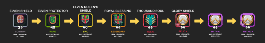 Fuse Path for Elven Shield, from common quality (lowest) to Glory shield in mythic + (highest quality).