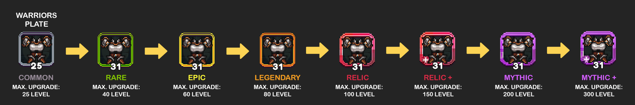 Upgrade Path for Warrior's Plate in a Game: Starting from Common with a gray border and level 25 (Max Level 25), progressing to Rare with a green border and level 31 (Max Level 40), then Epic with a yellow border and level 31 (Max Level 60), followed by Legendary with an orange border and level 31 (Max Level 80), then Relic with a red border and level 31 (Max Level 100), Relic+ with a red border, a plus sign, and level 31 (Max Level 150), Mythic with a purple border and level 31 (Max Level 200), and finally Mythic+ with a light purple border, a plus sign, and level 31 (Max Level 300).