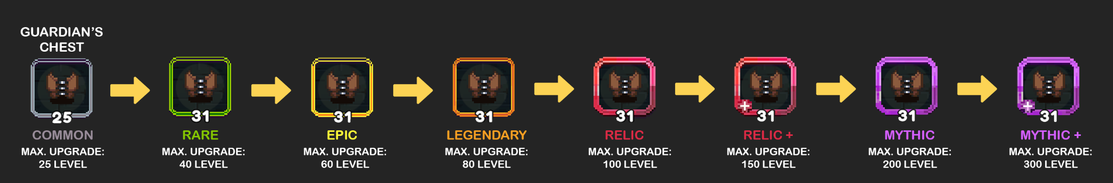 Upgrade Path for Guardian's Chest in a Game: Starting from Common with a gray border and level 25 (Max Level 25), progressing to Rare with a green border and level 31 (Max Level 40), then Epic with a yellow border and level 31 (Max Level 60), followed by Legendary with an orange border and level 31 (Max Level 80), then Relic with a red border and level 31 (Max Level 100), Relic+ with a red border, a plus sign, and level 31 (Max Level 150), Mythic with a purple border and level 31 (Max Level 200), and finally Mythic+ with a light purple border, a plus sign, and level 31 (Max Level 300).