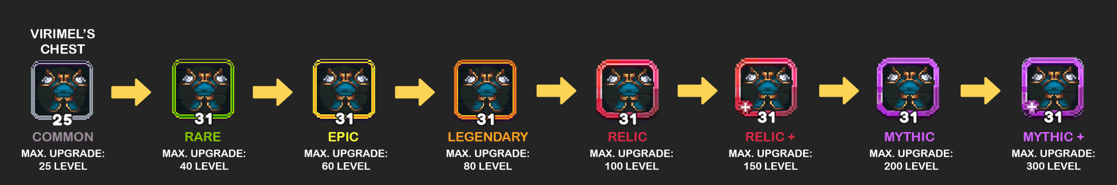 Upgrade Path for Virimel's Chest in a Game: Starting from Common with a gray border and level 25 (Max Level 25), progressing to Rare with a green border and level 31 (Max Level 40), then Epic with a yellow border and level 31 (Max Level 60), followed by Legendary with an orange border and level 31 (Max Level 80), then Relic with a red border and level 31 (Max Level 100), Relic+ with a red border, a plus sign, and level 31 (Max Level 150), Mythic with a purple border and level 31 (Max Level 200), and finally Mythic+ with a light purple border, a plus sign, and level 31 (Max Level 300).