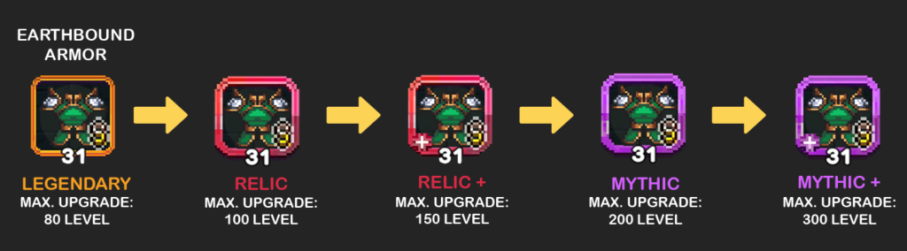 Upgrade Path for Earthbound Armor in a Game: Starting from Legendary with an orange border and level 31 (Max Level 80), progressing to Relic with a red border and level 31 (Max Level 100), then Relic+ with a red border, a plus sign, and level 31 (Max Level 150), followed by Mythic with a purple border and level 31 (Max Level 200), and finally Mythic+ with a light purple border, a plus sign, and level 31 (Max Level 300).