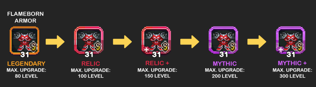 Upgrade Path for Flameborn Armor in a Game: Starting from Legendary with an orange border and level 31 (Max Level 80), progressing to Relic with a red border and level 31 (Max Level 100), then Relic+ with a red border, a plus sign, and level 31 (Max Level 150), followed by Mythic with a purple border and level 31 (Max Level 200), and finally Mythic+ with a light purple border, a plus sign, and level 31 (Max Level 300).