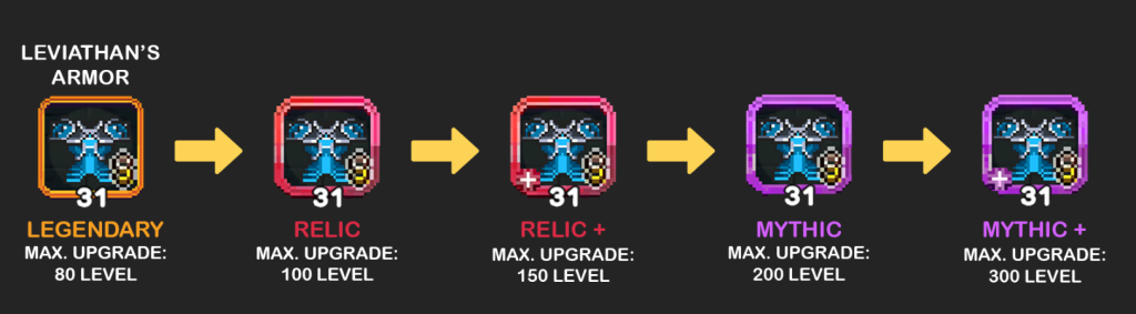 Upgrade Path for Leviathan's Armor in a Game: Starting from Legendary with an orange border and level 31 (Max Level 80), progressing to Relic with a red border and level 31 (Max Level 100), then Relic+ with a red border, a plus sign, and level 31 (Max Level 150), followed by Mythic with a purple border and level 31 (Max Level 200), and finally Mythic+ with a light purple border, a plus sign, and level 31 (Max Level 300).