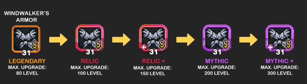Upgrade Path for Windwalker's Armor in a Game: Starting from Legendary with an orange border and level 31 (Max Level 80), progressing to Relic with a red border and level 31 (Max Level 100), then Relic+ with a red border, a plus sign, and level 31 (Max Level 150), followed by Mythic with a purple border and level 31 (Max Level 200), and finally Mythic+ with a light purple border, a plus sign, and level 31 (Max Level 300).