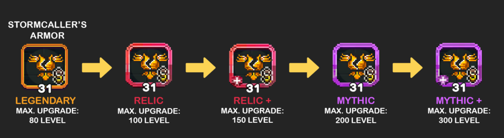 Upgrade Path for Stormcaller's Armor in a Game: Starting from Legendary with an orange border and level 31 (Max Level 80), progressing to Relic with a red border and level 31 (Max Level 100), then Relic+ with a red border, a plus sign, and level 31 (Max Level 150), followed by Mythic with a purple border and level 31 (Max Level 200), and finally Mythic+ with a light purple border, a plus sign, and level 31 (Max Level 300).