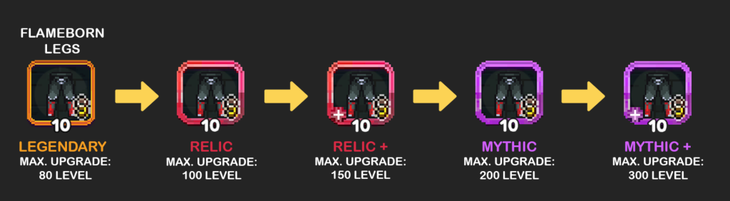 Upgrade Path for Flameborn Legs in a Game: Starting from Legendary with an orange border and level 10 (Max Level 80), progressing to Relic with a red border and level 10 (Max Level 100), then Relic+ with a red border, a plus sign, and level 10 (Max Level 150), followed by Mythic with a purple border and level 10 (Max Level 200), and finally Mythic+ with a light purple border, a plus sign, and level 10 (Max Level 300).