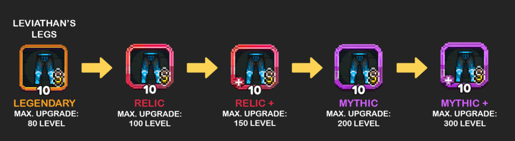 Upgrade Path for Leviathan's Legs in a Game: Starting from Legendary with an orange border and level 10 (Max Level 80), progressing to Relic with a red border and level 10 (Max Level 100), then Relic+ with a red border, a plus sign, and level 10 (Max Level 150), followed by Mythic with a purple border and level 10 (Max Level 200), and finally Mythic+ with a light purple border, a plus sign, and level 10 (Max Level 300).