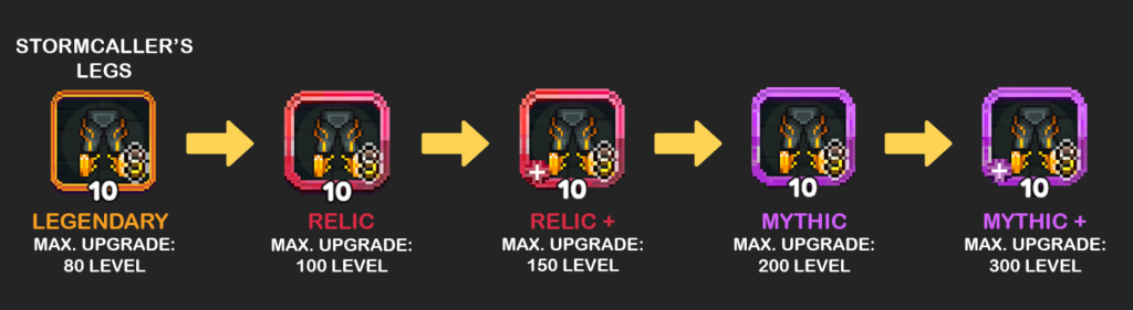 Upgrade Path for Stormcaller's Legs in a Game: Starting from Legendary with an orange border and level 10 (Max Level 80), progressing to Relic with a red border and level 10 (Max Level 100), then Relic+ with a red border, a plus sign, and level 10 (Max Level 150), followed by Mythic with a purple border and level 10 (Max Level 200), and finally Mythic+ with a light purple border, a plus sign, and level 10 (Max Level 300).
