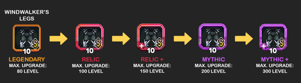 Upgrade Path for Windwalker's Legs in a Game: Starting from Legendary with an orange border and level 10 (Max Level 80), progressing to Relic with a red border and level 10 (Max Level 100), then Relic+ with a red border, a plus sign, and level 10 (Max Level 150), followed by Mythic with a purple border and level 10 (Max Level 200), and finally Mythic+ with a light purple border, a plus sign, and level 10 (Max Level 300).