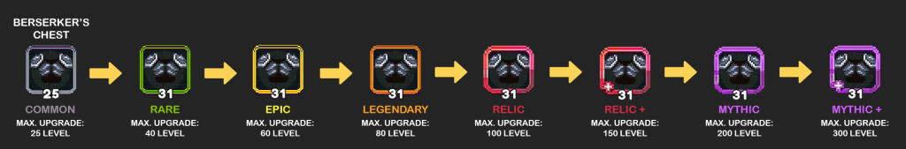 Upgrade Path for Berserker's Chest in a Game: Starting from Common with a gray border and level 25 (Max Level 25), progressing to Rare with a green border and level 31 (Max Level 40), then Epic with a yellow border and level 31 (Max Level 60), followed by Legendary with an orange border and level 31 (Max Level 80), then Relic with a red border and level 31 (Max Level 100), Relic+ with a red border, a plus sign, and level 31 (Max Level 150), Mythic with a purple border and level 31 (Max Level 200), and finally Mythic+ with a light purple border, a plus sign, and level 31 (Max Level 300).