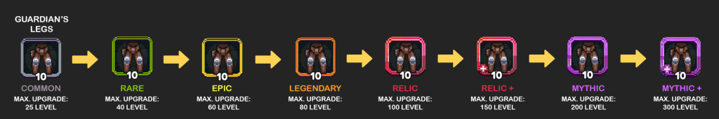 Upgrade Path for Guardian's Legs in a Game: Starting from Common with a gray border and level 10 (Max Level 25), progressing to Rare with a green border and level 10 (Max Level 40), then Epic with a yellow border and level 10 (Max Level 60), followed by Legendary with an orange border and level 10 (Max Level 80), then Relic with a red border and level 10 (Max Level 100), Relic+ with a red border, a plus sign, and level 10 (Max Level 150), Mythic with a purple border and level 10 (Max Level 200), and finally Mythic+ with a light purple border, a plus sign, and level 10 (Max Level 300).