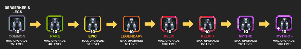 Upgrade Path for Berserker's Legs in a Game: Starting from Common with a gray border and level 10 (Max Level 25), progressing to Rare with a green border and level 10 (Max Level 40), then Epic with a yellow border and level 10 (Max Level 60), followed by Legendary with an orange border and level 10 (Max Level 80), then Relic with a red border and level 10 (Max Level 100), Relic+ with a red border, a plus sign, and level 10 (Max Level 150), Mythic with a purple border and level 10 (Max Level 200), and finally Mythic+ with a light purple border, a plus sign, and level 10 (Max Level 300).
