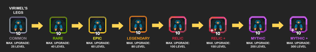 Upgrade Path for Virimel's Legs in a Game: Starting from Common with a gray border and level 10 (Max Level 25), progressing to Rare with a green border and level 10 (Max Level 40), then Epic with a yellow border and level 10 (Max Level 60), followed by Legendary with an orange border and level 10 (Max Level 80), then Relic with a red border and level 10 (Max Level 100), Relic+ with a red border, a plus sign, and level 10 (Max Level 150), Mythic with a purple border and level 10 (Max Level 200), and finally Mythic+ with a light purple border, a plus sign, and level 10 (Max Level 300).