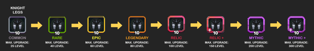 Upgrade Path for Knight Legs in a Game: Starting from Common with a gray border and level 10 (Max Level 25), progressing to Rare with a green border and level 10 (Max Level 40), then Epic with a yellow border and level 10 (Max Level 60), followed by Legendary with an orange border and level 10 (Max Level 80), then Relic with a red border and level 10 (Max Level 100), Relic+ with a red border, a plus sign, and level 10 (Max Level 150), Mythic with a purple border and level 10 (Max Level 200), and finally Mythic+ with a light purple border, a plus sign, and level 10 (Max Level 300).