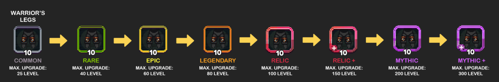Upgrade Path for Warrior's Legs in a Game: Starting from Common with a gray border and level 10 (Max Level 25), progressing to Rare with a green border and level 10 (Max Level 40), then Epic with a yellow border and level 10 (Max Level 60), followed by Legendary with an orange border and level 10 (Max Level 80), then Relic with a red border and level 10 (Max Level 100), Relic+ with a red border, a plus sign, and level 10 (Max Level 150), Mythic with a purple border and level 10 (Max Level 200), and finally Mythic+ with a light purple border, a plus sign, and level 10 (Max Level 300).