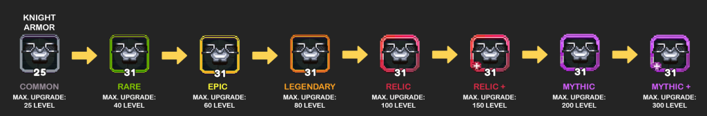Upgrade Path for Knight Armor in a Game: Starting from Common with a gray border and level 25 (Max Level 25), progressing to Rare with a green border and level 31 (Max Level 40), then Epic with a yellow border and level 31 (Max Level 60), followed by Legendary with an orange border and level 31 (Max Level 80), then Relic with a red border and level 31 (Max Level 100), Relic+ with a pink border, a plus sign, and level 31 (Max Level 150), Mythic with a purple border and level 31 (Max Level 200), and finally Mythic+ with a light purple border, a plus sign, and level 31 (Max Level 300).