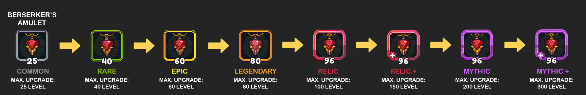 A visual progression of a Berserker's Amulet through various rarity levels and maximum upgrade capacities in a video game. The amulet starts as Common with a gray border (Max Upgrade: 25 Level), progresses to Rare with a green border (Max Upgrade: 40 Level), Epic with a blue border (Max Upgrade: 60 Level), Legendary with an orange border (Max Upgrade: 80 Level), Relic with a red border (Max Upgrade: 100 Level), Relic+ with a red border and a plus sign (Max Upgrade: 150 Level), Mythic with a purple border (Max Upgrade: 200 Level), and finally Mythic+ with a purple border and a plus sign (Max Upgrade: 300 Level). Each stage is represented by a distinct color border around the amulet icon, indicating its increasing power and rarity.
