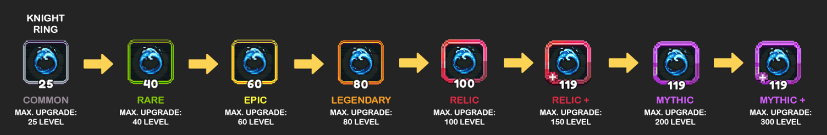 A visual progression of a Knight Ring through various rarity levels and maximum upgrade capacities in a video game. The ring starts as Common with a gray border (Max Upgrade: 25 Level), progresses to Rare with a green border (Max Upgrade: 40 Level), Epic with a blue border (Max Upgrade: 60 Level), Legendary with an orange border (Max Upgrade: 80 Level), Relic with a red border (Max Upgrade: 100 Level), Relic+ with a red border and a plus sign (Max Upgrade: 150 Level), Mythic with a purple border (Max Upgrade: 200 Level), and finally Mythic+ with a purple border and a plus sign (Max Upgrade: 300 Level). Each stage is represented by a distinct color border around the ring icon, indicating its increasing power and rarity.