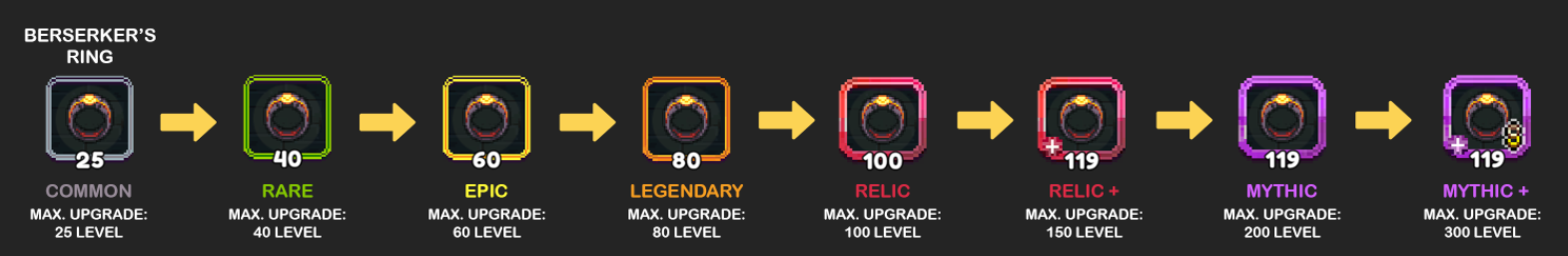 A visual progression of a Berserker's Ring through various rarity levels and maximum upgrade capacities in a video game. The ring starts as Common with a gray border (Max Upgrade: 25 Level), progresses to Rare with a green border (Max Upgrade: 40 Level), Epic with a blue border (Max Upgrade: 60 Level), Legendary with an orange border (Max Upgrade: 80 Level), Relic with a red border (Max Upgrade: 100 Level), Relic+ with a red border and a plus sign (Max Upgrade: 150 Level), Mythic with a purple border (Max Upgrade: 200 Level), and finally Mythic+ with a purple border and a plus sign (Max Upgrade: 300 Level). Each stage is represented by a distinct color border around the ring icon, indicating its increasing power and rarity.