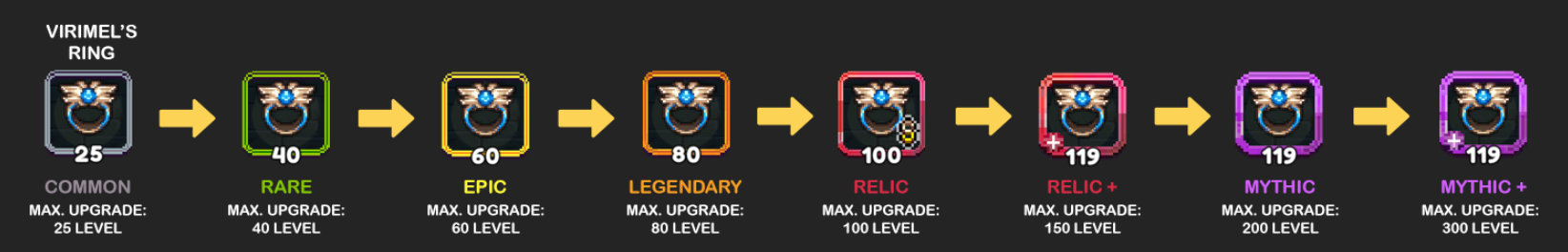 A visual progression of a Virimel's Ring through various rarity levels and maximum upgrade capacities in a video game. The ring starts as Common with a gray border (Max Upgrade: 25 Level), progresses to Rare with a green border (Max Upgrade: 40 Level), Epic with a blue border (Max Upgrade: 60 Level), Legendary with an orange border (Max Upgrade: 80 Level), Relic with a red border (Max Upgrade: 100 Level), Relic+ with a red border and a plus sign (Max Upgrade: 150 Level), Mythic with a purple border (Max Upgrade: 200 Level), and finally Mythic+ with a purple border and a plus sign (Max Upgrade: 300 Level). Each stage is represented by a distinct color border around the ring icon, indicating its increasing power and rarity.