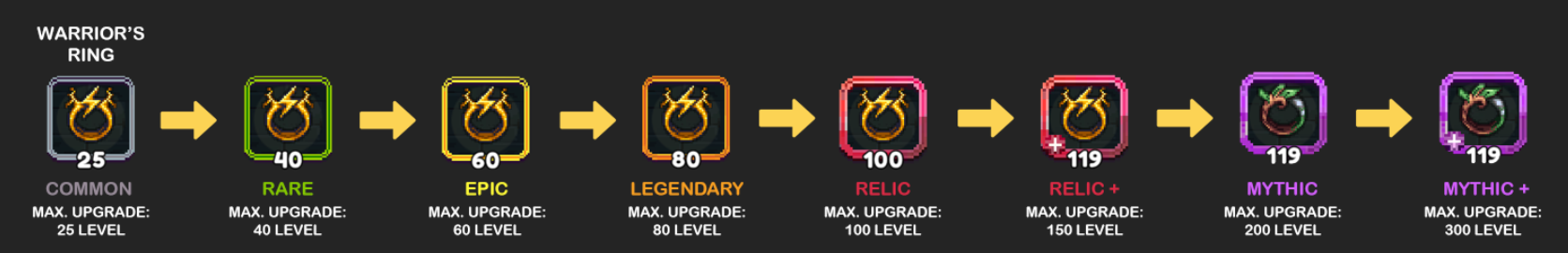 A visual progression of a Warrior's Ring through various rarity levels and maximum upgrade capacities in a video game. The ring starts as Common with a gray border (Max Upgrade: 25 Level), progresses to Rare with a green border (Max Upgrade: 40 Level), Epic with a blue border (Max Upgrade: 60 Level), Legendary with an orange border (Max Upgrade: 80 Level), Relic with a red border (Max Upgrade: 100 Level), Relic+ with a red border and a plus sign (Max Upgrade: 150 Level), Mythic with a purple border (Max Upgrade: 200 Level), and finally Mythic+ with a purple border and a plus sign (Max Upgrade: 300 Level). Each stage is represented by a distinct color border around the ring icon, indicating its increasing power and rarity.