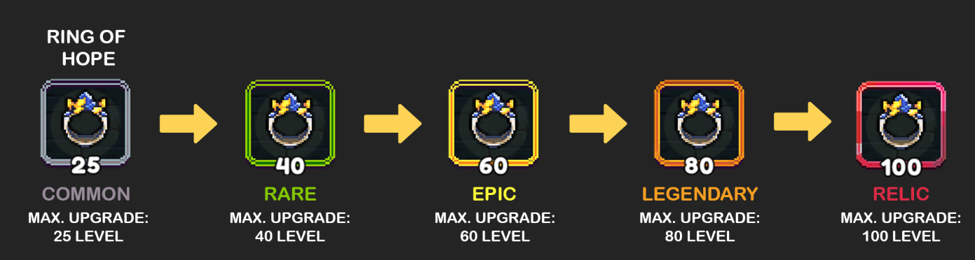 A visual progression of a Ring of Hope through various rarity levels and maximum upgrade capacities in a video game. The ring starts as Common with a gray border (Max Upgrade: 25 Level), progresses to Rare with a green border (Max Upgrade: 40 Level), Epic with a blue border (Max Upgrade: 60 Level), Legendary with an orange border (Max Upgrade: 80 Level), and finally Relic with a red border (Max Upgrade: 100 Level). Each stage is represented by a distinct color border around the ring icon, indicating its increasing power and rarity.