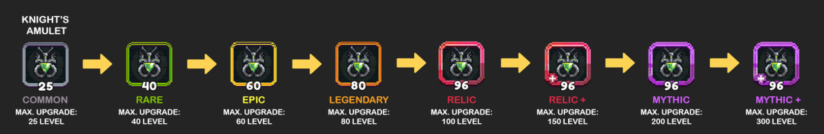 A visual progression of a Knight's Amulet through various rarity levels and maximum upgrade capacities in a video game. The amulet starts as Common with a gray border (Max Upgrade: 25 Level), progresses to Rare with a green border (Max Upgrade: 40 Level), Epic with a blue border (Max Upgrade: 60 Level), Legendary with an orange border (Max Upgrade: 80 Level), Relic with a red border (Max Upgrade: 100 Level), Relic+ with a red border and a plus sign (Max Upgrade: 150 Level), Mythic with a purple border (Max Upgrade: 200 Level), and finally Mythic+ with a purple border and a plus sign (Max Upgrade: 300 Level). Each stage is represented by a distinct color border around the amulet icon, indicating its increasing power and rarity.