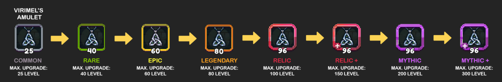 A visual progression of a Virimel's Amulet through various rarity levels and maximum upgrade capacities in a video game. The amulet starts as Common with a gray border (Max Upgrade: 25 Level), progresses to Rare with a green border (Max Upgrade: 40 Level), Epic with a blue border (Max Upgrade: 60 Level), Legendary with an orange border (Max Upgrade: 80 Level), Relic with a red border (Max Upgrade: 100 Level), Relic+ with a red border and a plus sign (Max Upgrade: 150 Level), Mythic with a purple border (Max Upgrade: 200 Level), and finally Mythic+ with a purple border and a plus sign (Max Upgrade: 300 Level). Each stage is represented by a distinct color border around the amulet icon, indicating its increasing power and rarity.